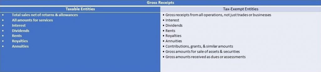 ppp2 gross receipts